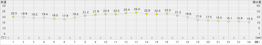 信楽(>2020年09月14日)のアメダスグラフ