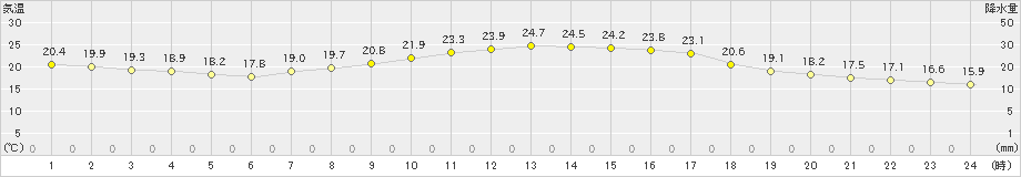 大宇陀(>2020年09月14日)のアメダスグラフ