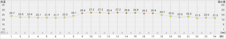 海陽(>2020年09月14日)のアメダスグラフ