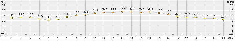 後免(>2020年09月14日)のアメダスグラフ