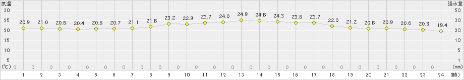 芦辺(>2020年09月14日)のアメダスグラフ