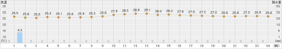 沖永良部(>2020年09月14日)のアメダスグラフ