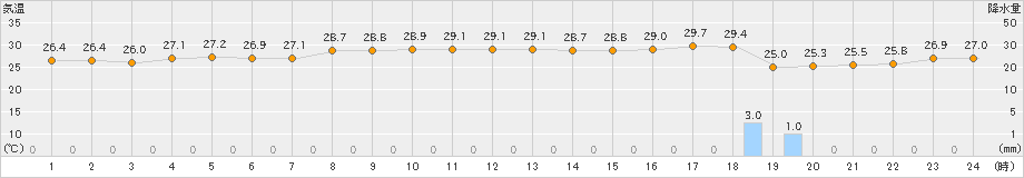 与那国島(>2020年09月14日)のアメダスグラフ