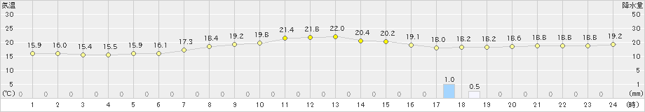 札幌(>2020年09月15日)のアメダスグラフ