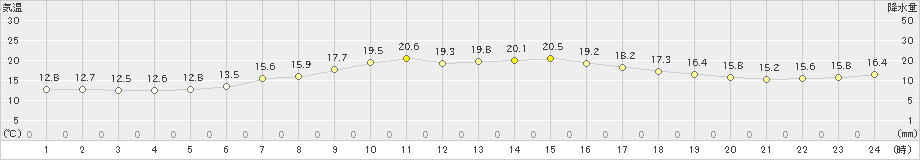 網走(>2020年09月15日)のアメダスグラフ