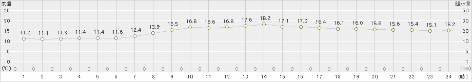 鶴丘(>2020年09月15日)のアメダスグラフ