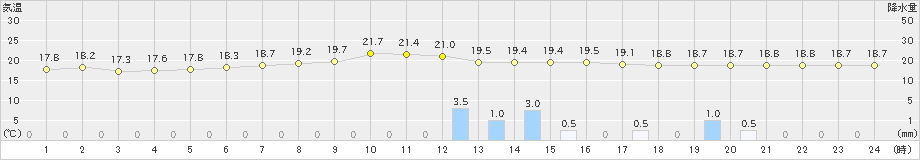 せたな(>2020年09月15日)のアメダスグラフ