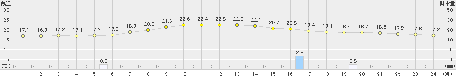 軽米(>2020年09月15日)のアメダスグラフ