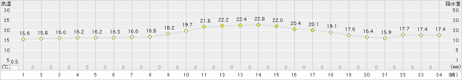 奥中山(>2020年09月15日)のアメダスグラフ