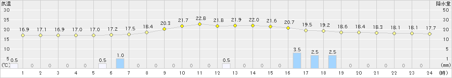 川井(>2020年09月15日)のアメダスグラフ