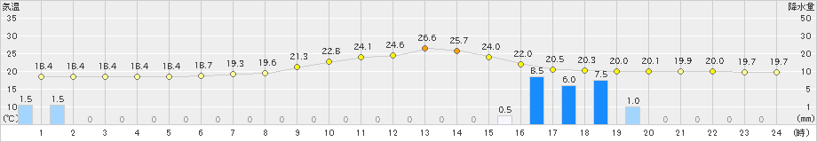 北上(>2020年09月15日)のアメダスグラフ