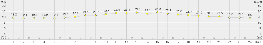 石巻(>2020年09月15日)のアメダスグラフ