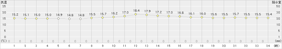 草津(>2020年09月15日)のアメダスグラフ