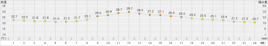 勝沼(>2020年09月15日)のアメダスグラフ