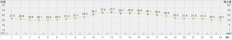 切石(>2020年09月15日)のアメダスグラフ