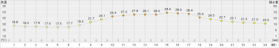 多治見(>2020年09月15日)のアメダスグラフ