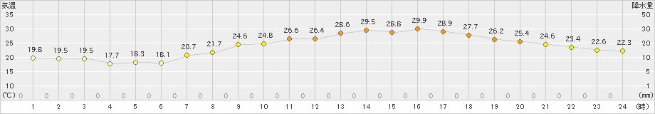 豊中(>2020年09月15日)のアメダスグラフ