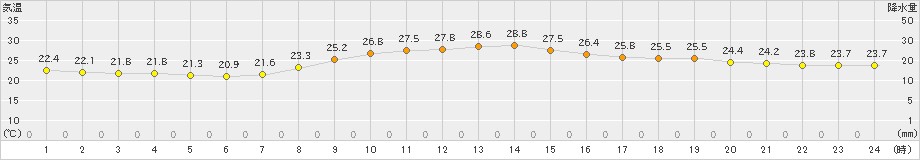 長崎(>2020年09月15日)のアメダスグラフ