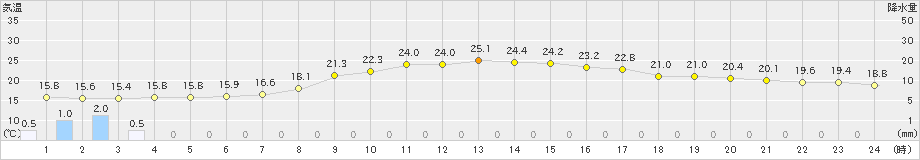 旭川(>2020年09月16日)のアメダスグラフ