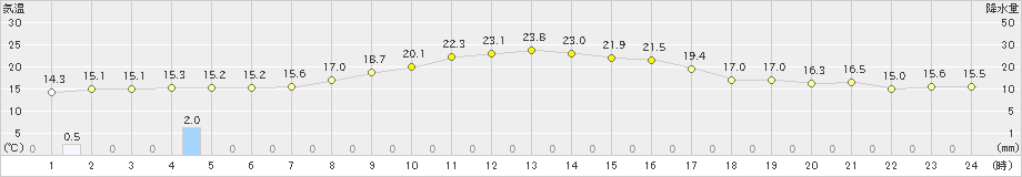 西興部(>2020年09月16日)のアメダスグラフ