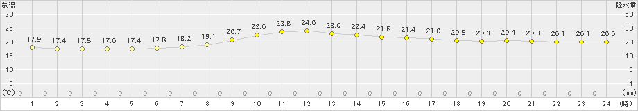 六ケ所(>2020年09月16日)のアメダスグラフ