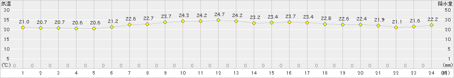 日立(>2020年09月16日)のアメダスグラフ