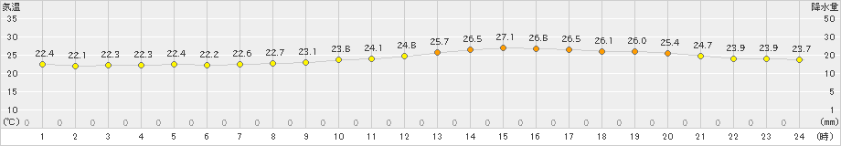 伊勢崎(>2020年09月16日)のアメダスグラフ