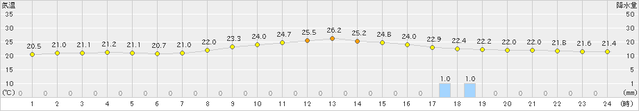 坂畑(>2020年09月16日)のアメダスグラフ