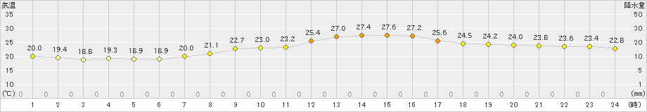 勝沼(>2020年09月16日)のアメダスグラフ