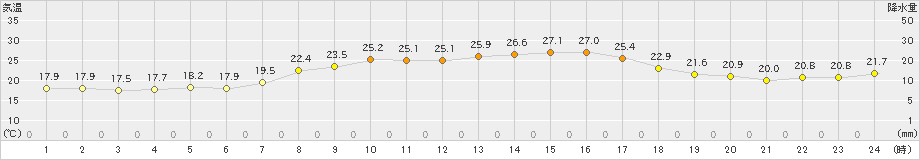 朝日(>2020年09月16日)のアメダスグラフ