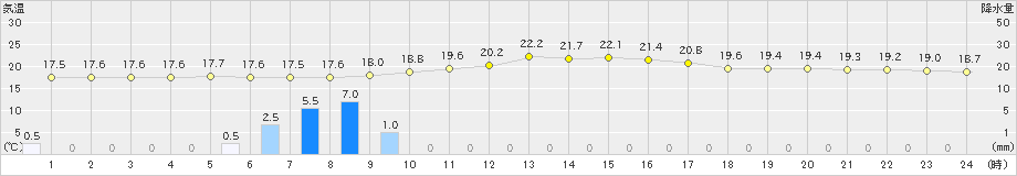 中徹別(>2020年09月17日)のアメダスグラフ