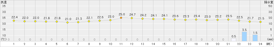 木古内(>2020年09月17日)のアメダスグラフ