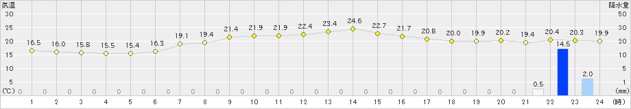 青森大谷(>2020年09月17日)のアメダスグラフ