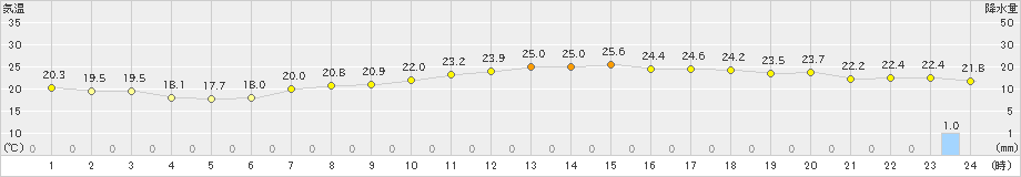 八戸(>2020年09月17日)のアメダスグラフ