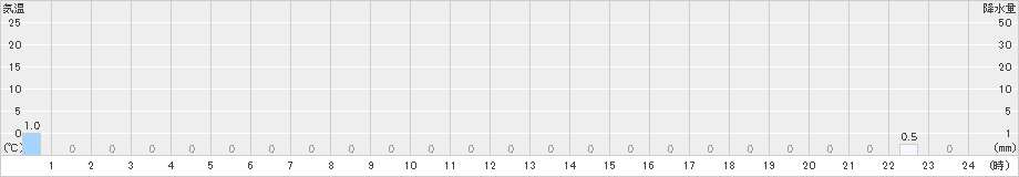 榛名山(>2020年09月17日)のアメダスグラフ