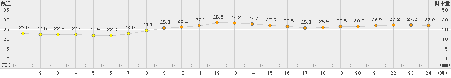 南伊勢(>2020年09月17日)のアメダスグラフ