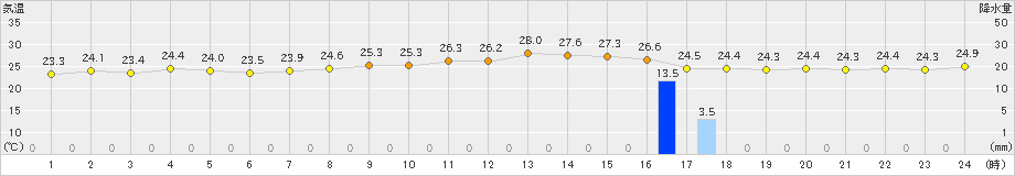 今津(>2020年09月17日)のアメダスグラフ