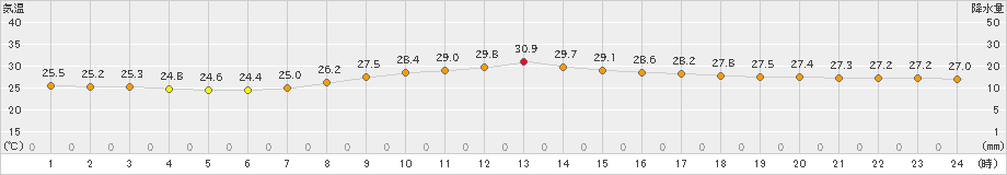 豊中(>2020年09月17日)のアメダスグラフ