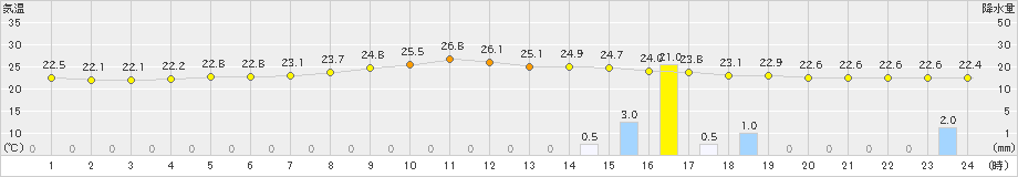 香住(>2020年09月17日)のアメダスグラフ