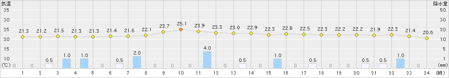 大朝(>2020年09月17日)のアメダスグラフ