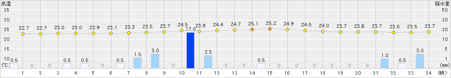 三入(>2020年09月17日)のアメダスグラフ