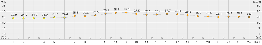 内海(>2020年09月17日)のアメダスグラフ