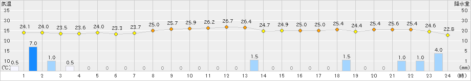 太宰府(>2020年09月17日)のアメダスグラフ