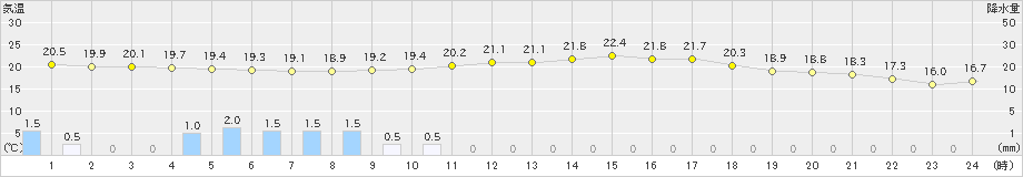 小樽(>2020年09月18日)のアメダスグラフ