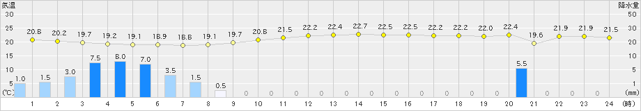 大間(>2020年09月18日)のアメダスグラフ