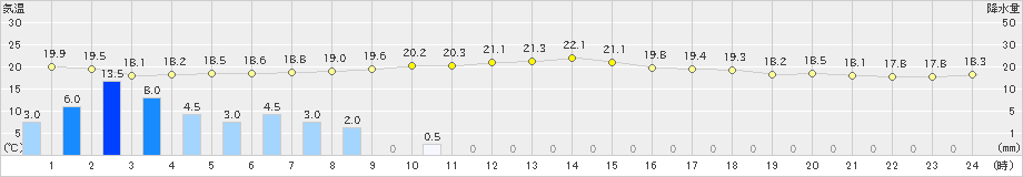 六ケ所(>2020年09月18日)のアメダスグラフ