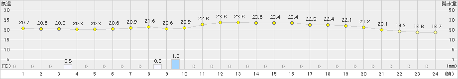 久慈(>2020年09月18日)のアメダスグラフ