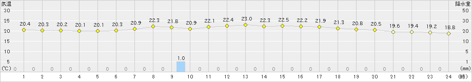 普代(>2020年09月18日)のアメダスグラフ