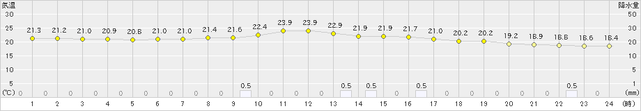 只見(>2020年09月18日)のアメダスグラフ