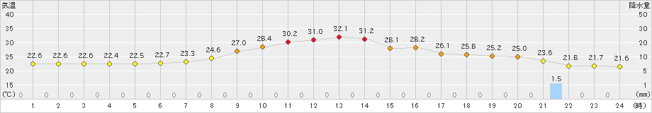 大子(>2020年09月18日)のアメダスグラフ